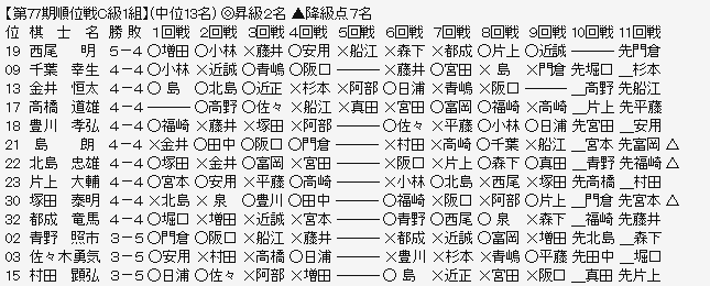 順位戦Ｃ１－２