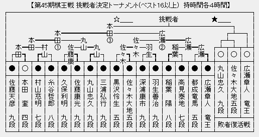棋王戦