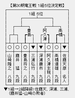 竜王戦５位決定戦