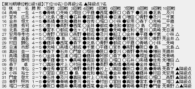 順位戦Ｃ１－下