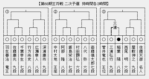 王将戦2次