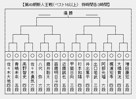 新人王戦