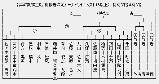 棋王戦