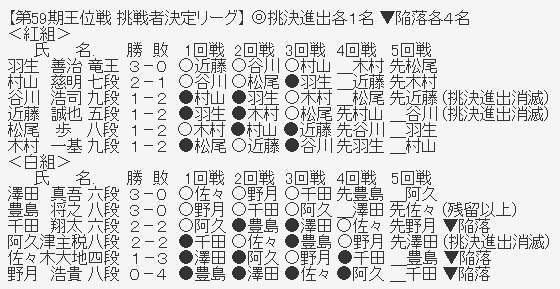 王位リーグ