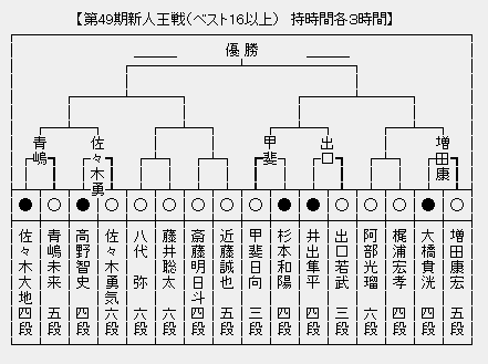 新人王戦