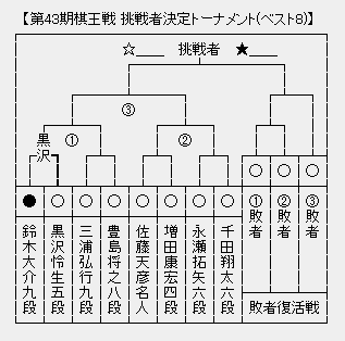 棋王戦