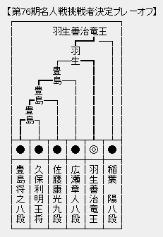 順位戦