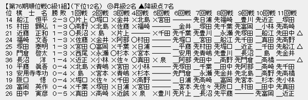 順位戦Ｃ１－３