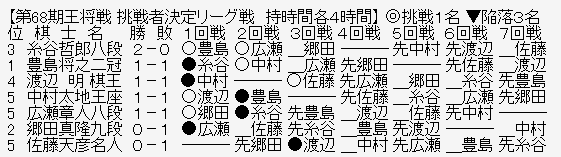 王将リーグ