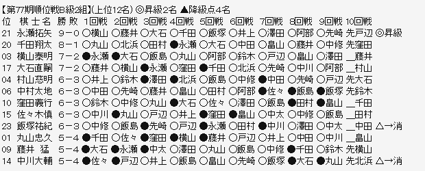 順位戦B2