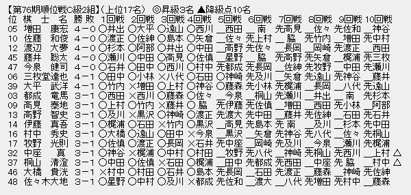 順位戦Ｃ２－１