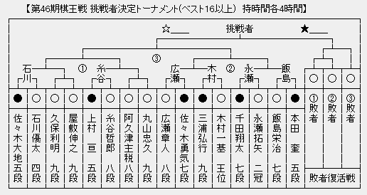 棋王戦