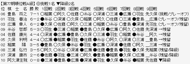順位戦A級