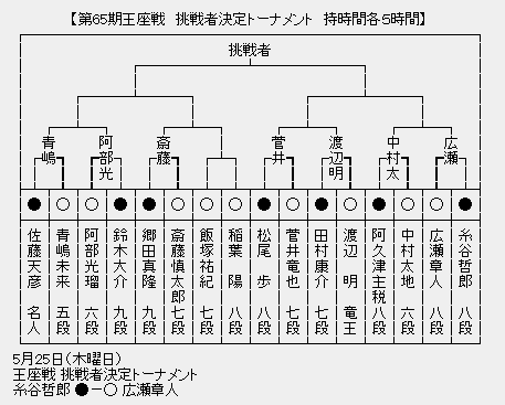 王座戦 決勝トーナメント