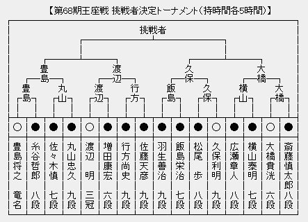 王座戦 決勝トーナメント