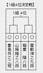 竜王戦1組 4位決定戦