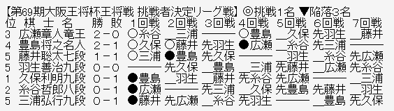 王将リーグ