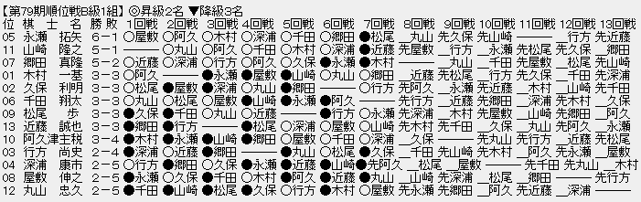 順位戦B級１組
