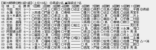 順位戦C1-1
