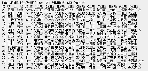 順位戦Ｃ２－１