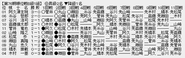 順位戦Ｂ１