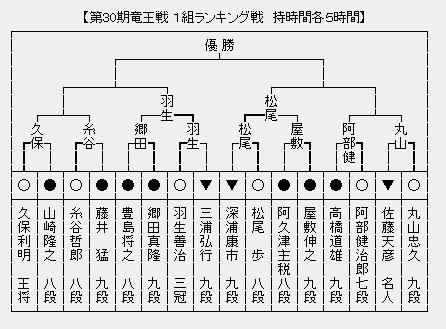 竜王戦１組 本戦