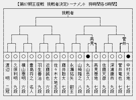 王座戦 決勝トーナメント