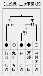 王座戦9組
