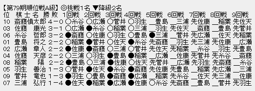 順位戦A