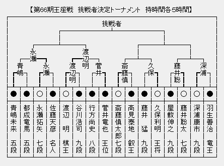 王座戦 決勝トーナメント
