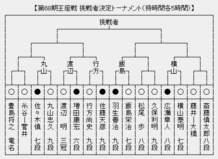 王座戦 決勝トーナメント