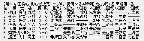 王将リーグ