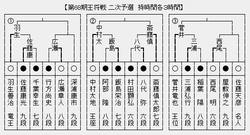 王将戦２次