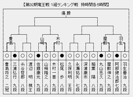 竜王戦1組 本戦