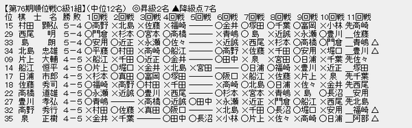 順位戦C1-2