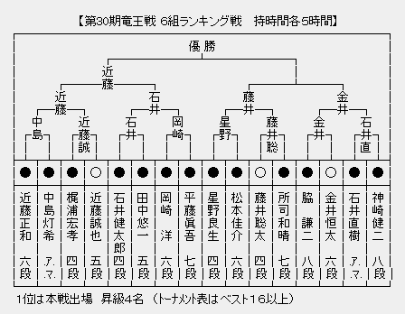 竜王戦６組１６