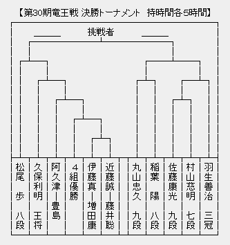 竜王戦決勝T
