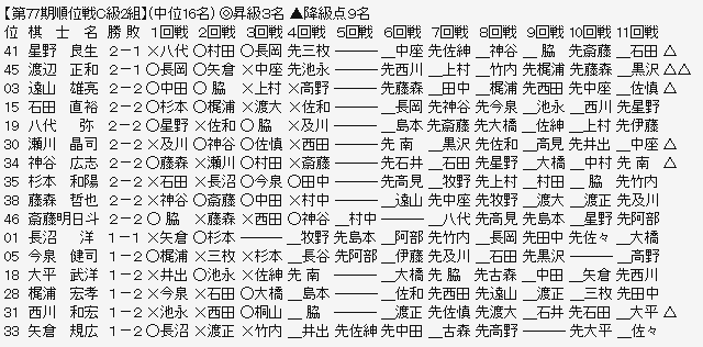 順位戦C2-2