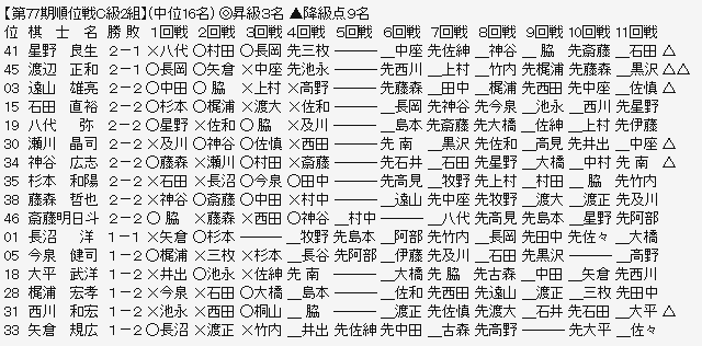 順位戦Ｃ２－２