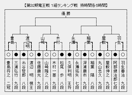 竜王戦１組 本戦