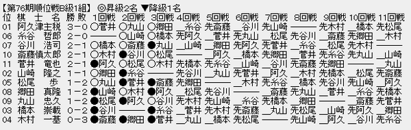 順位戦B1