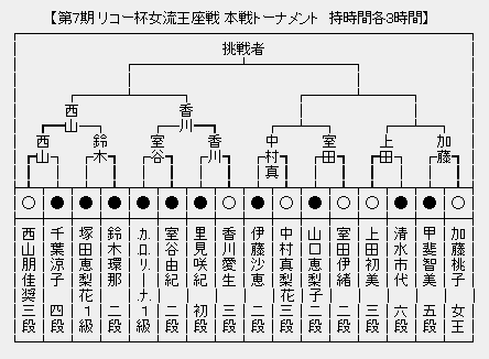 女流王座