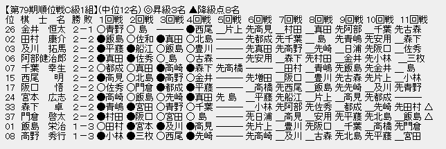 順位戦C1-中