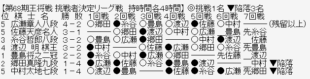 王将リーグ