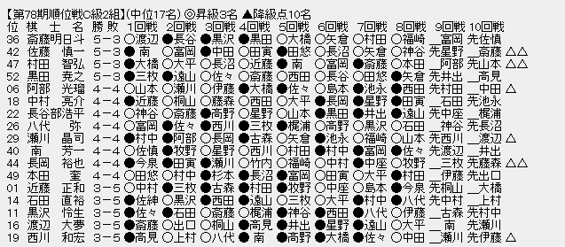 順位戦Ｃ２－２