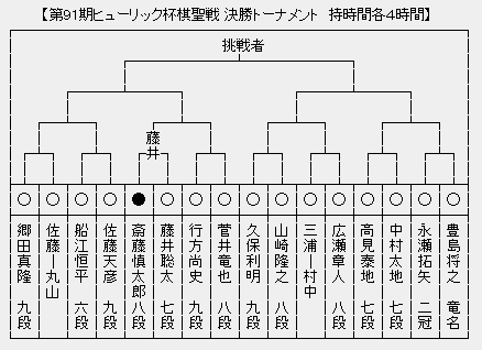 棋聖戦決勝トーナメント