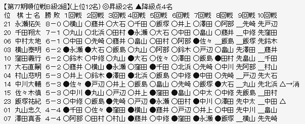 順位戦B2