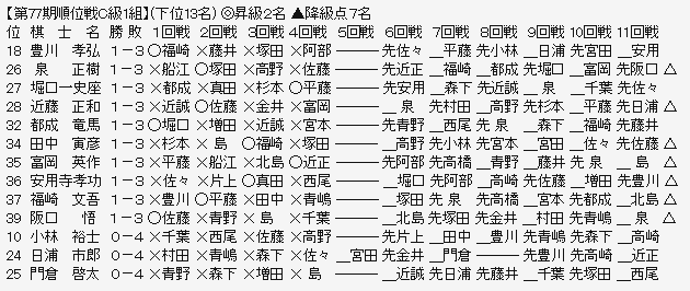 順位戦Ｃ１－３