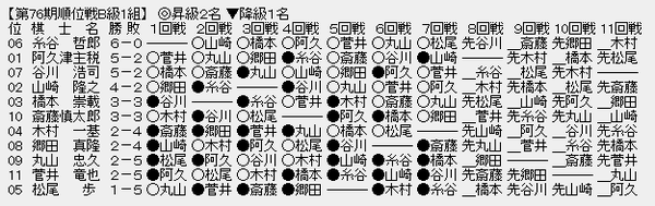 順位戦B1
