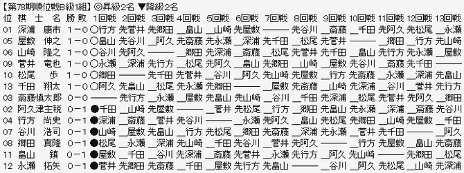 順位戦B1